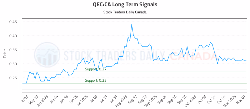 Stock Chart for QEC:CA