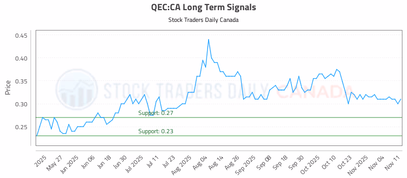 Stock Chart for QEC:CA