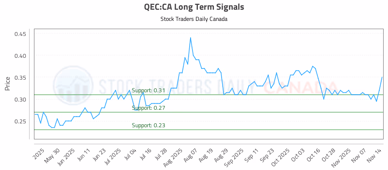 Stock Chart for QEC:CA