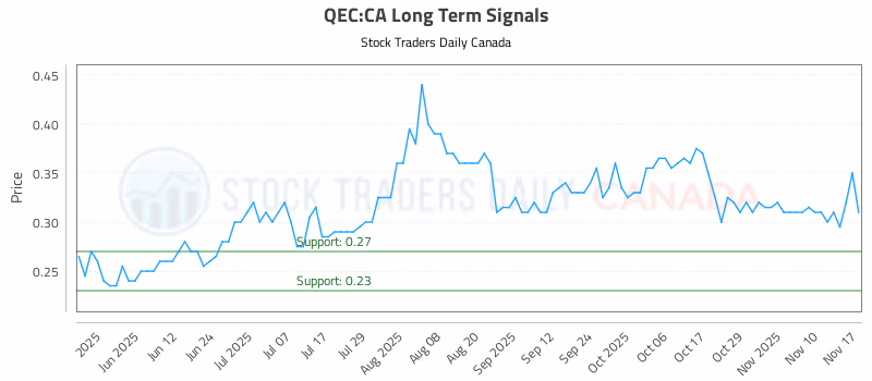 Stock Chart for QEC:CA