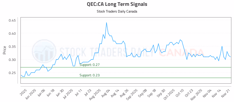 Stock Chart for QEC:CA