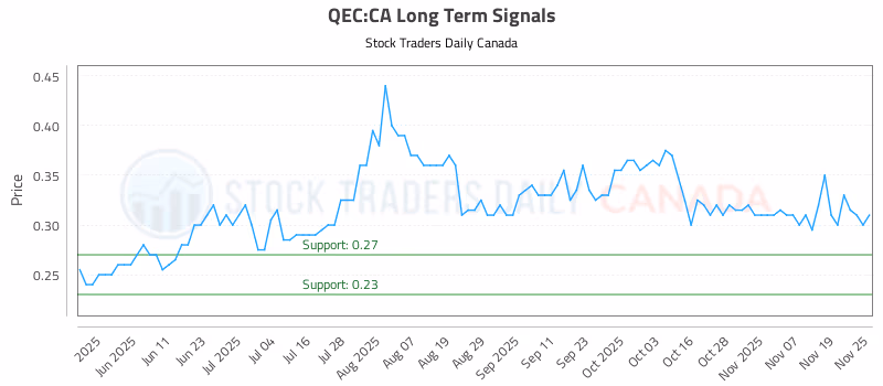 Stock Chart for QEC:CA