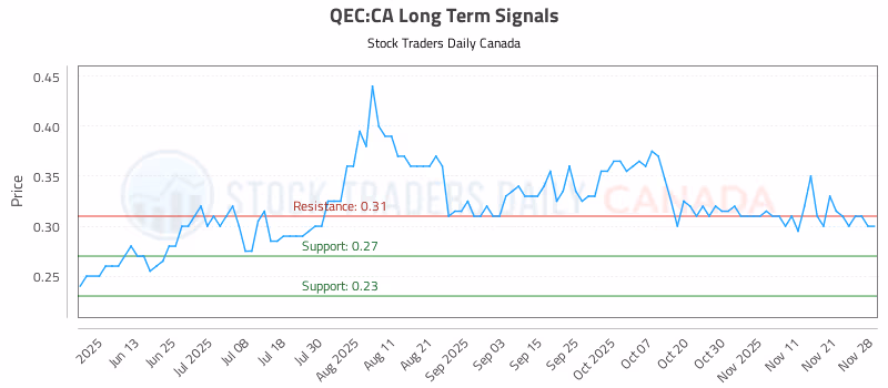 Stock Chart for QEC:CA