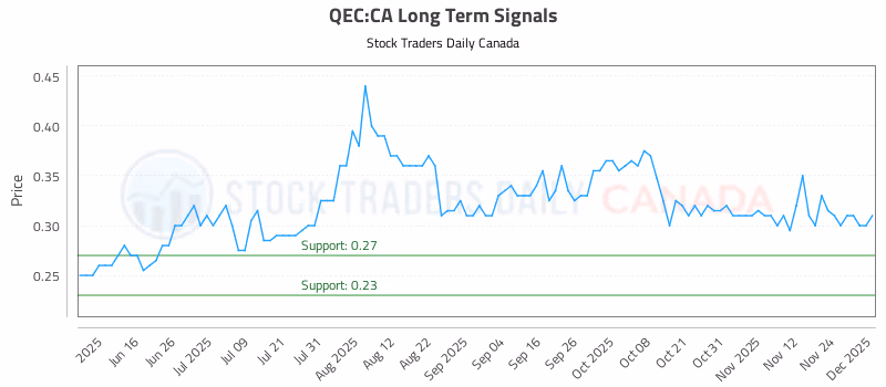Stock Chart for QEC:CA