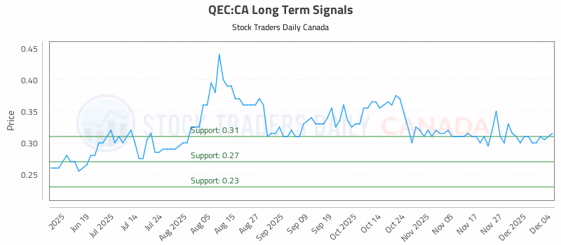 Stock Chart for QEC:CA