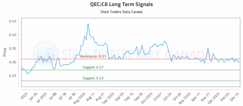 Stock Chart for QEC:CA