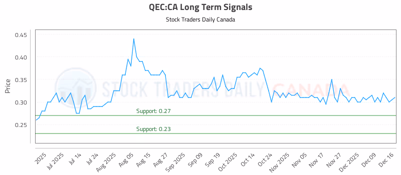 Stock Chart for QEC:CA