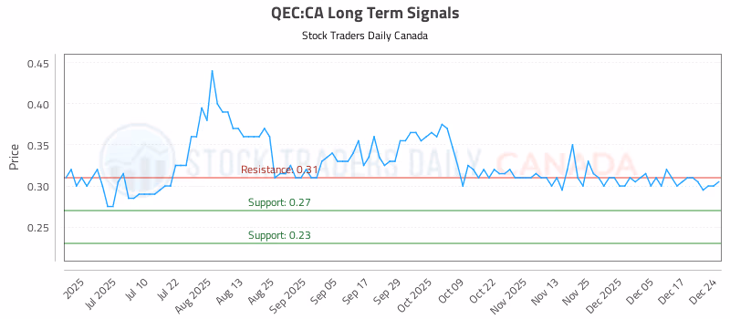 Stock Chart for QEC:CA