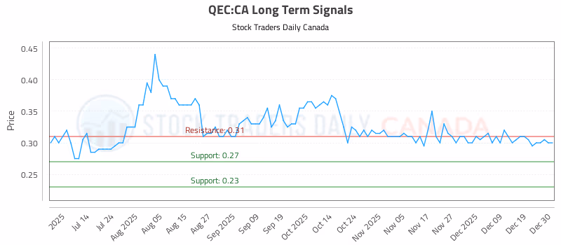 Stock Chart for QEC:CA