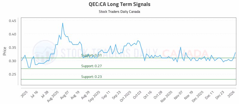 Stock Chart for QEC:CA