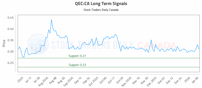 Stock Chart for QEC:CA