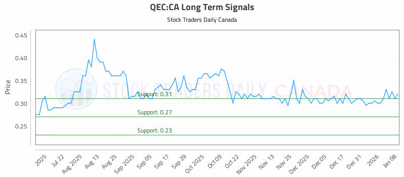 Stock Chart for QEC:CA