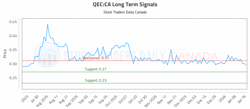 Stock Chart for QEC:CA
