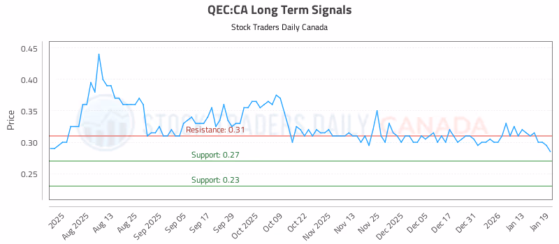 Stock Chart for QEC:CA