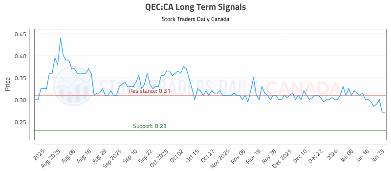 Stock Chart for QEC:CA