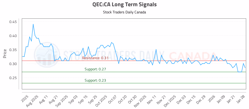 Stock Chart for QEC:CA