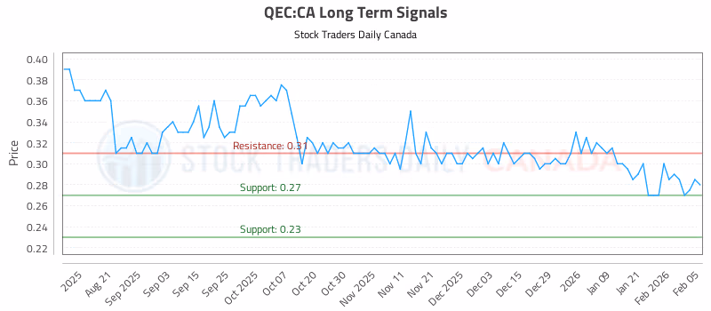 Stock Chart for QEC:CA