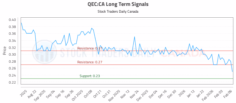 Stock Chart for QEC:CA