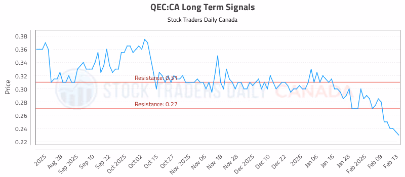 Stock Chart for QEC:CA