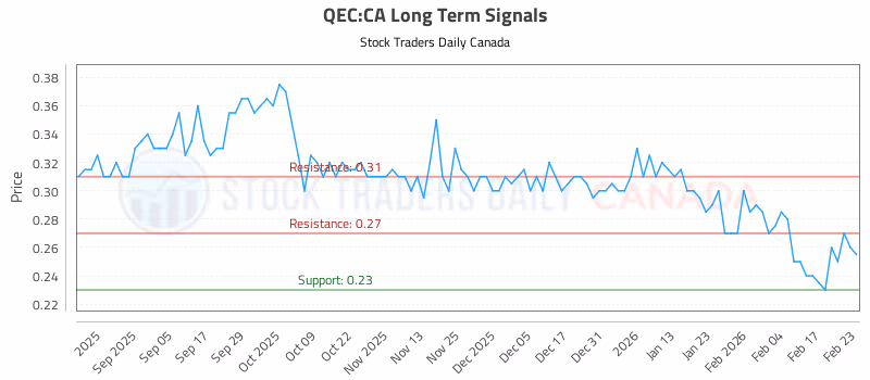 Stock Chart for QEC:CA