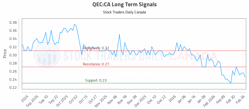 Stock Chart for QEC:CA