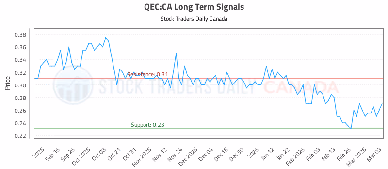 Stock Chart for QEC:CA