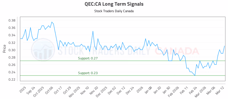 Stock Chart for QEC:CA