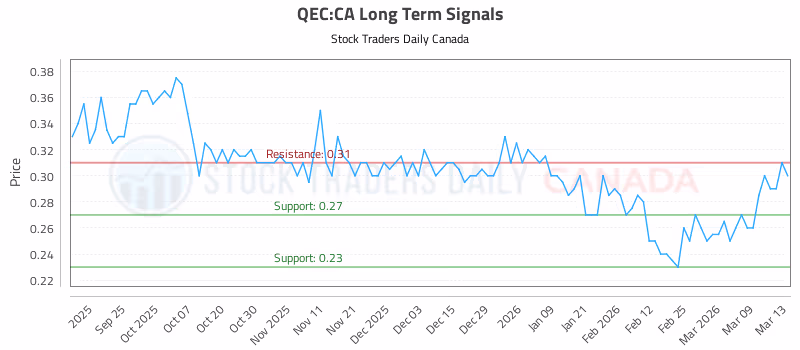 Stock Chart for QEC:CA