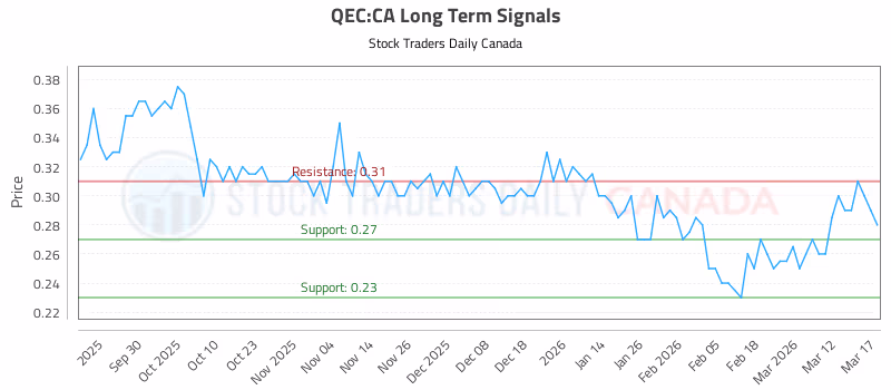 Stock Chart for QEC:CA