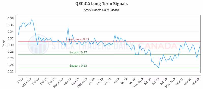 Stock Chart for QEC:CA