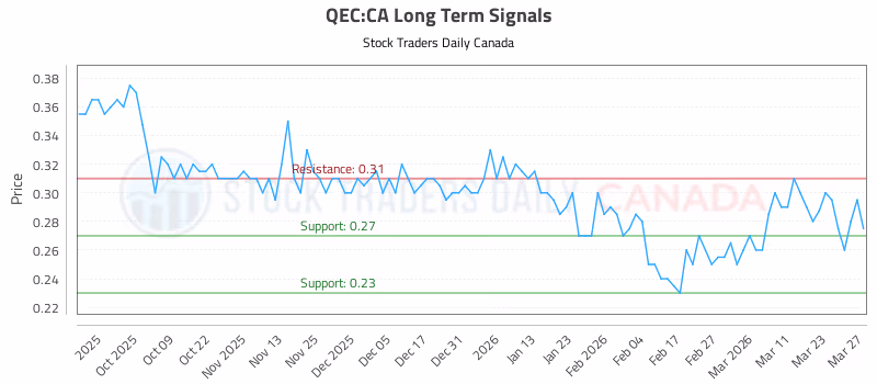 Stock Chart for QEC:CA