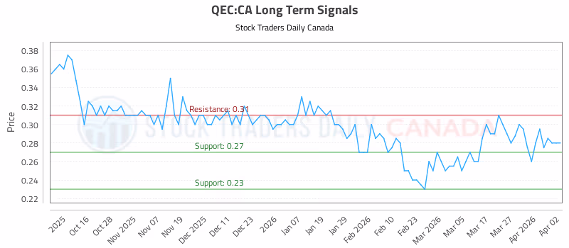 Stock Chart for QEC:CA