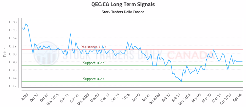 Stock Chart for QEC:CA