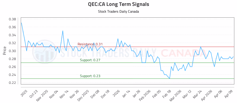 Stock Chart for QEC:CA