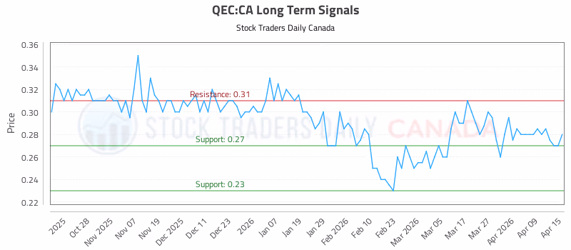 Stock Chart for QEC:CA