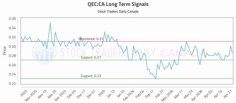 Stock Chart for QEC:CA
