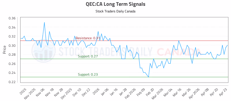 Stock Chart for QEC:CA