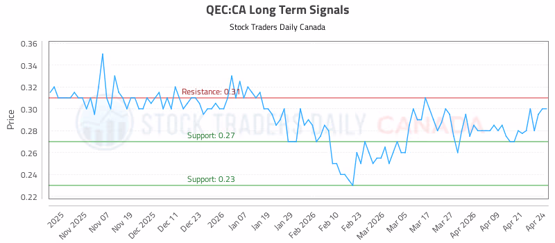 Stock Chart for QEC:CA