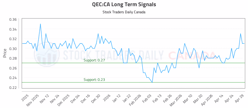 Stock Chart for QEC:CA