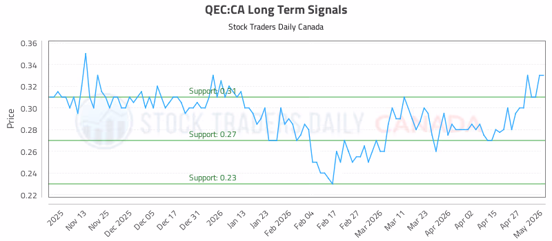 Stock Chart for QEC:CA