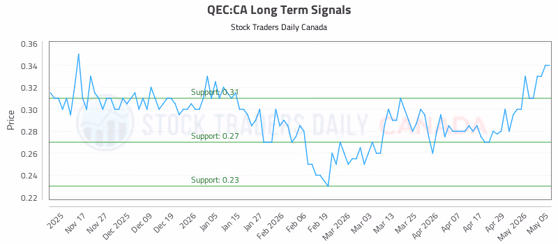 Stock Chart for QEC:CA