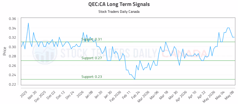 Stock Chart for QEC:CA