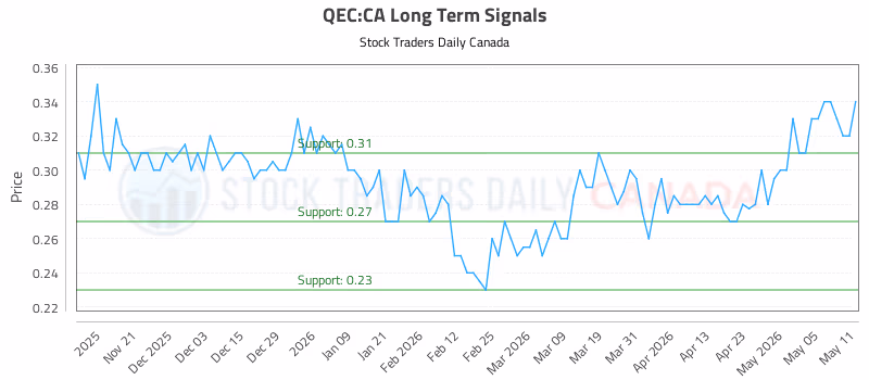 Stock Chart for QEC:CA
