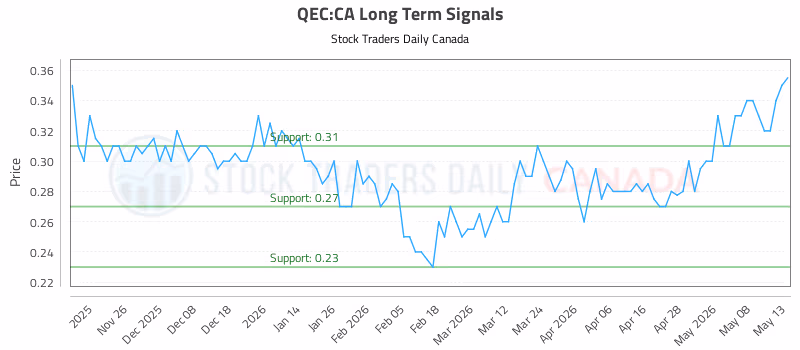 Stock Chart for QEC:CA