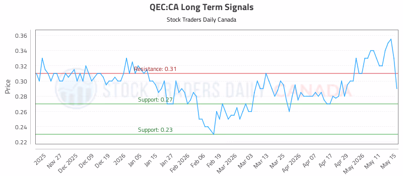 Stock Chart for QEC:CA