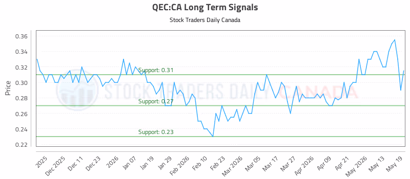 Stock Chart for QEC:CA