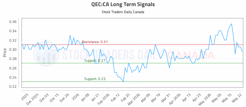 Stock Chart for QEC:CA