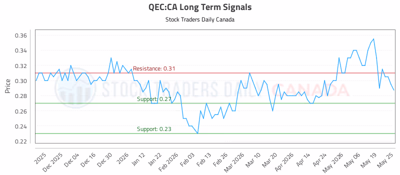 Stock Chart for QEC:CA