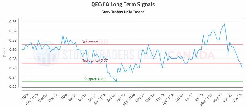 Stock Chart for QEC:CA