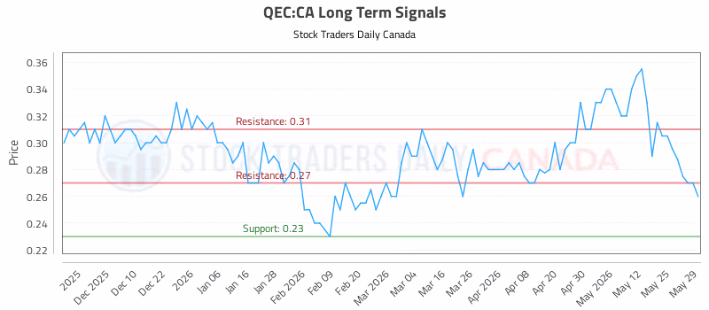 Stock Chart for QEC:CA
